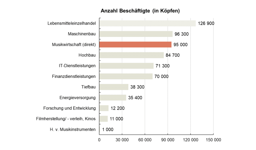 Graph: workers directly employed in the music business 